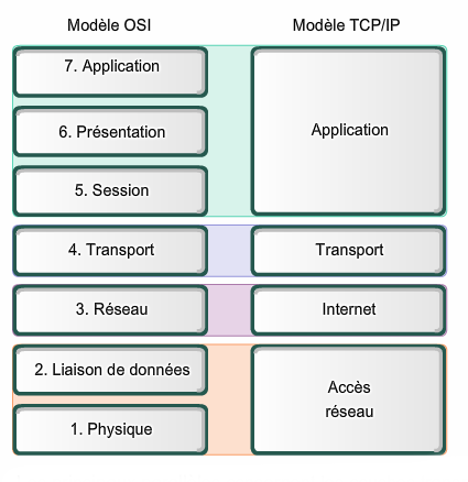 Différence entre le modèle TCP / IP et le modèle OSI