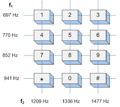 Le protocole DTMF dans SIP + Tableau des codes (f1+f2)