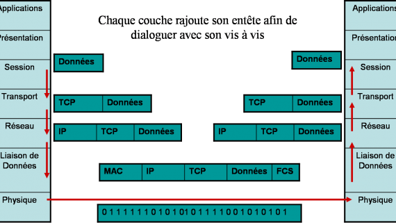 Encapsulation et Décapsulation TCP/IP.