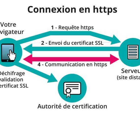 Le protocole sécurisé SSL