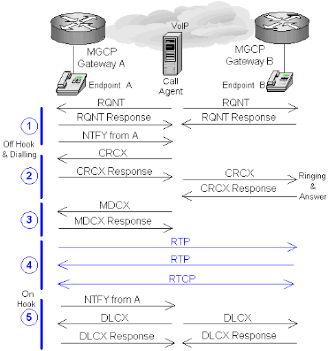 Les 9 verbes du protocole MGCP – Media Gateway Control Protocol.